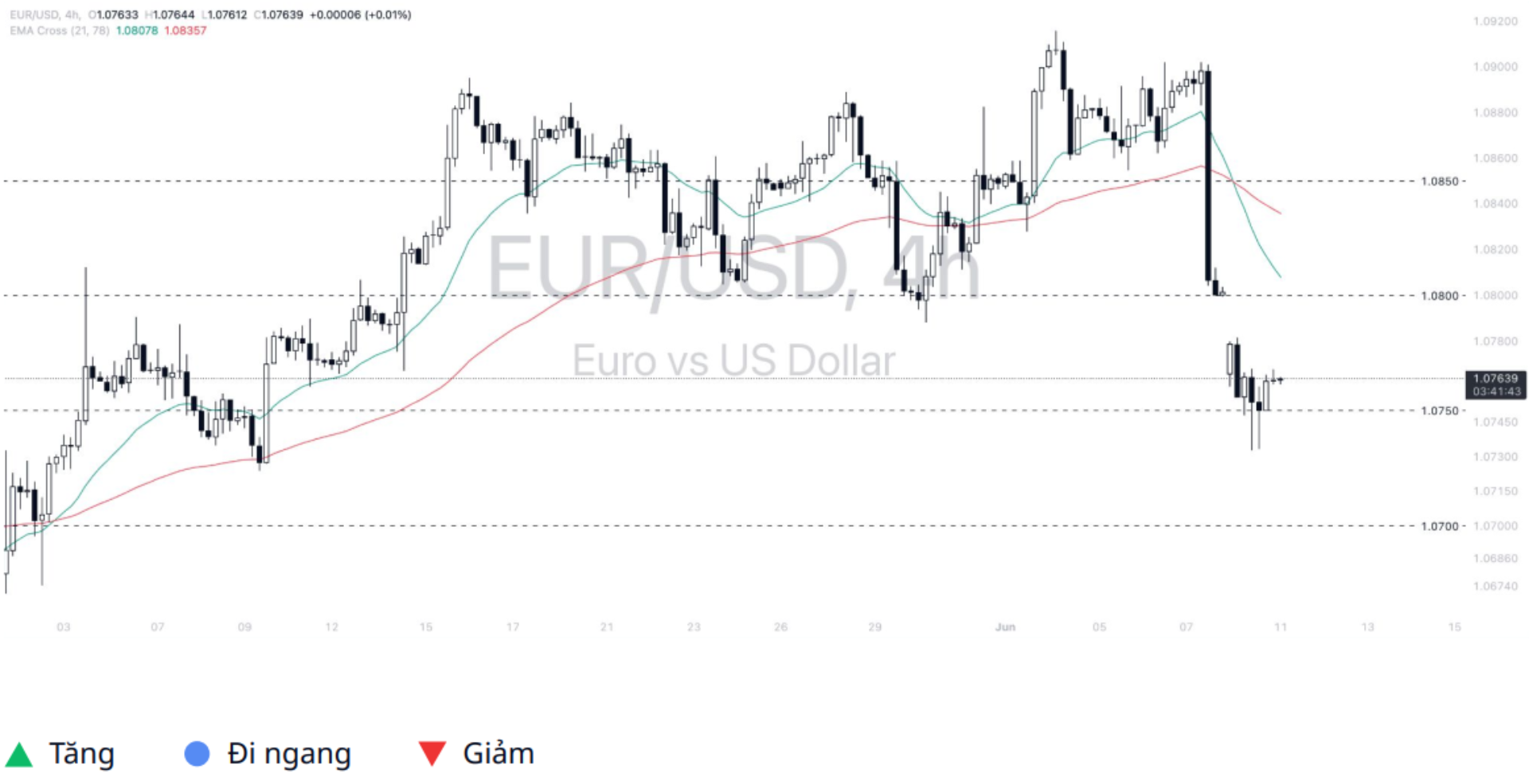 Euro - Dollar (EURUSD) 